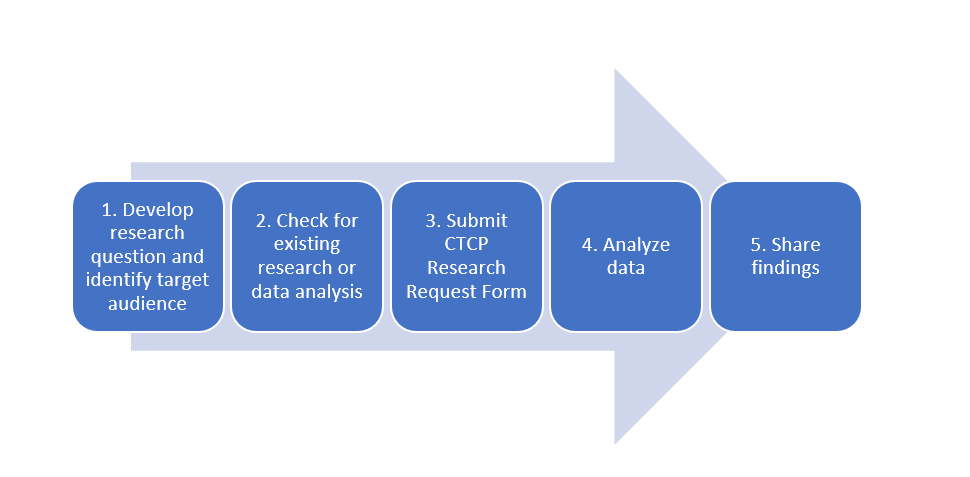 Research Process