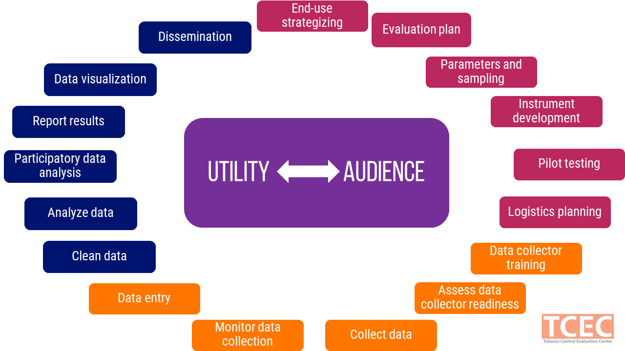 A graphic depicting the evaluation process